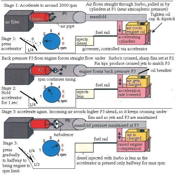 The diesel engine benefits from the Surbo, which serves to increase air velocity over a wider rpm range